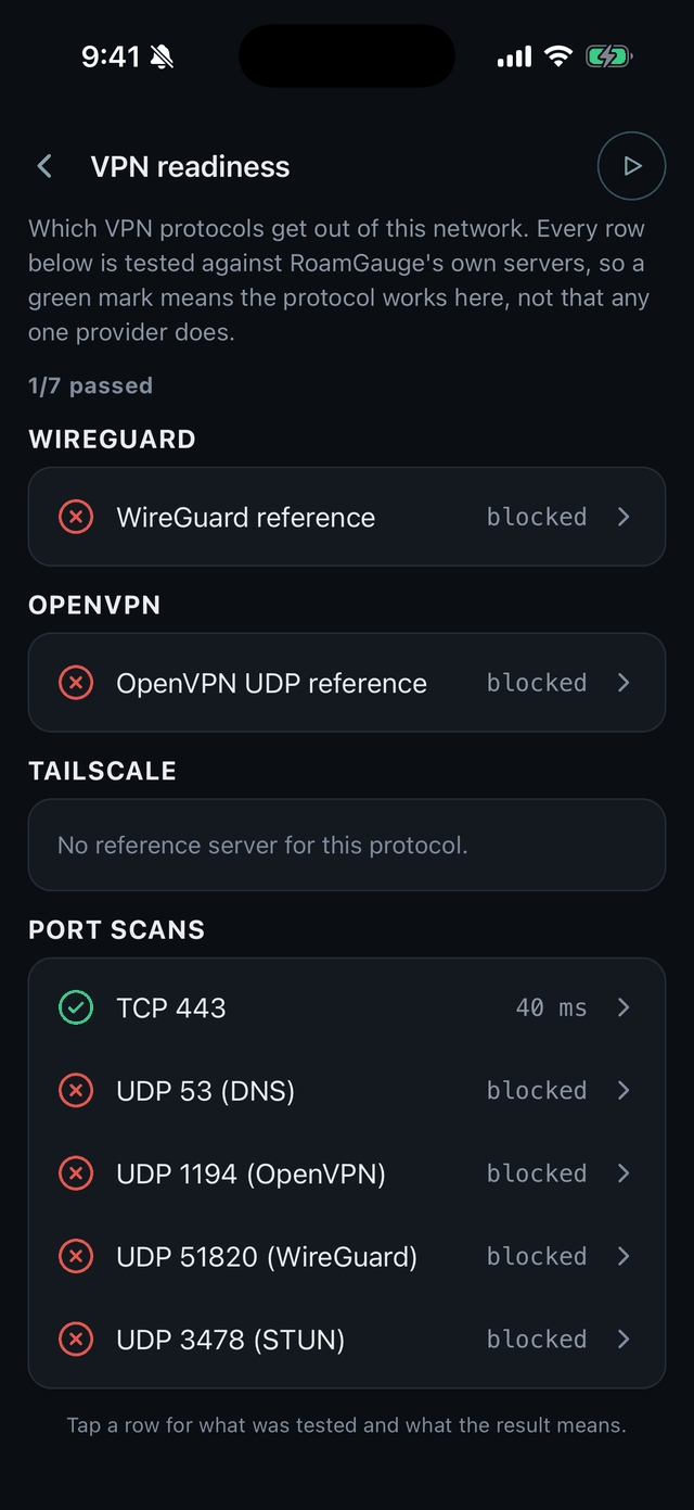 RoamGauge VPN readiness on the same network: 1 of 7 passed. WireGuard and OpenVPN UDP reference servers blocked; TCP 443 open at 40 ms; UDP 53, 1194, 51820 and 3478 blocked.